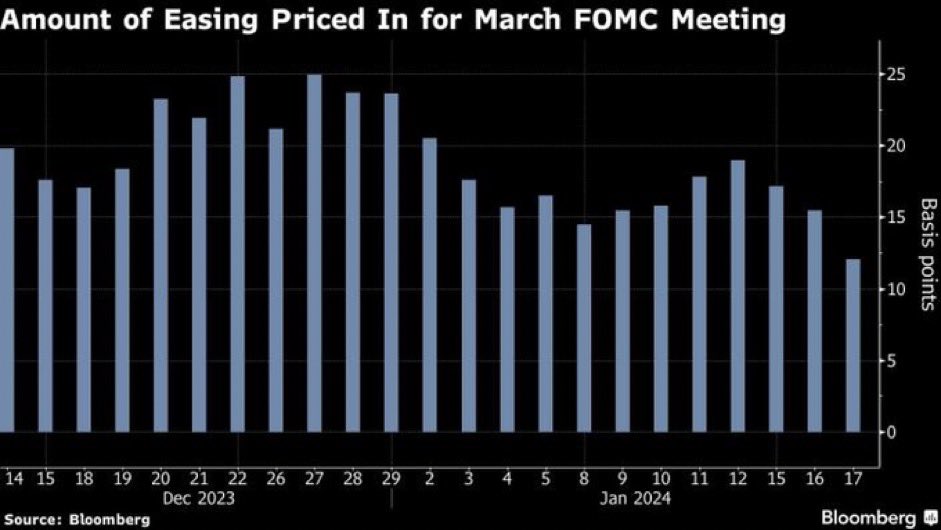 amount-of-easing-priced-in-for-march-fommc-meeting-picture2-240118